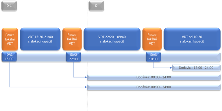 Časové schéma vnitrodenních aukcí.png