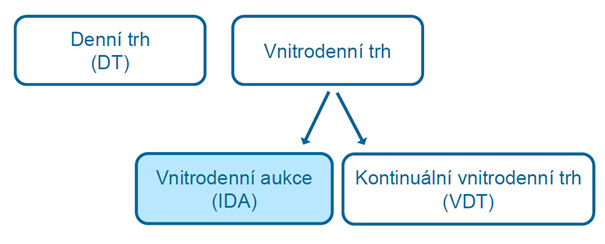 Rozdělení vnitrodenního trhu.png