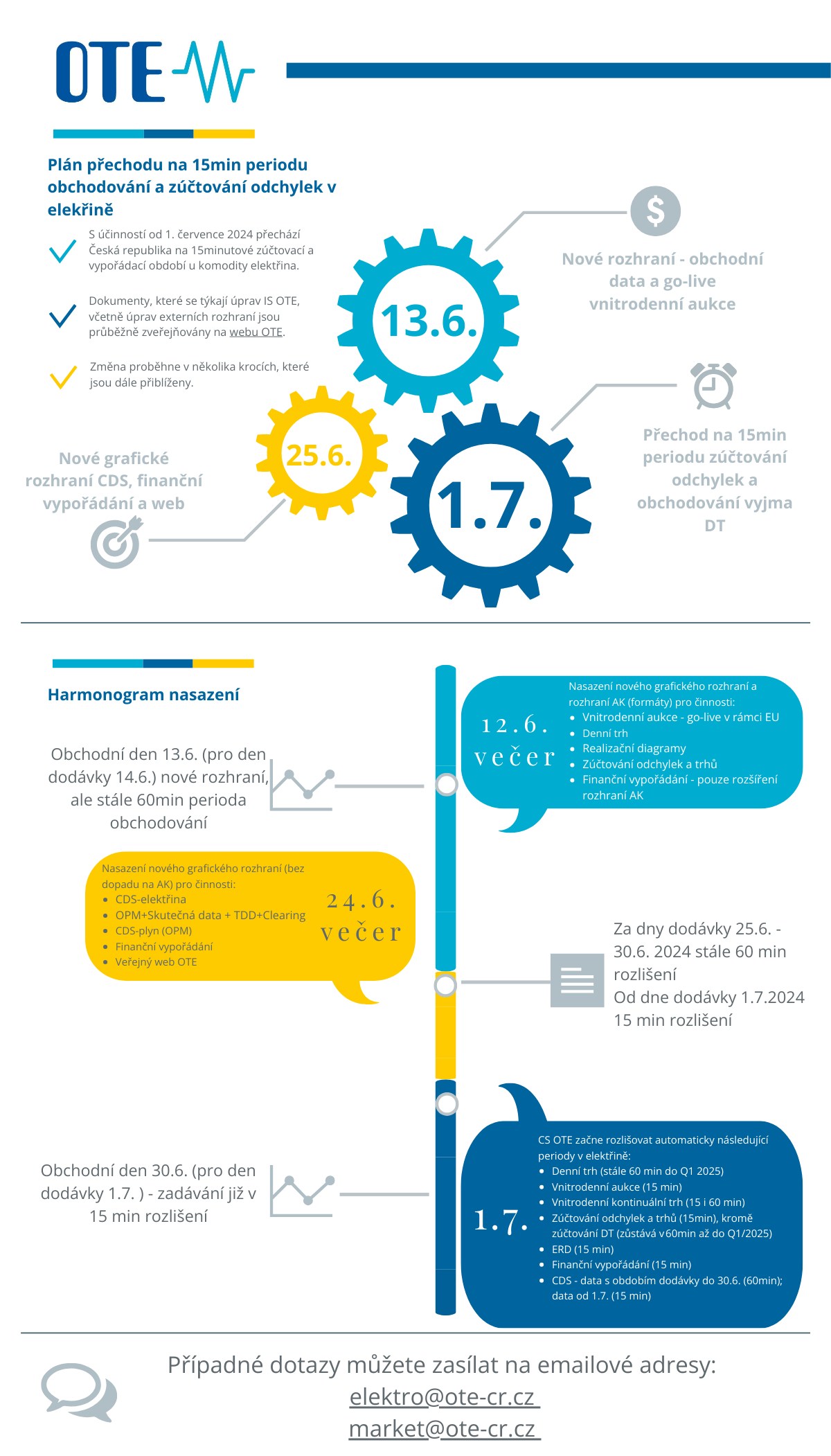 Infografika k plánu přechodu na 15min periodu obchodování a zůčtování odchylek v elektřině