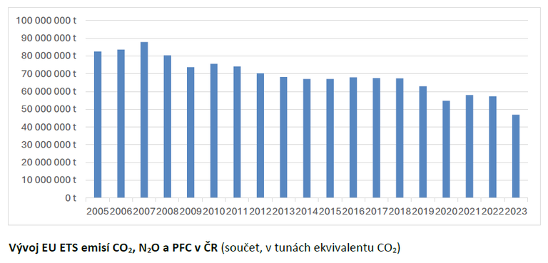 Vývoj EU ETS emisí