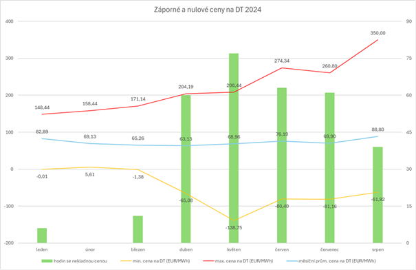 Zvýšení počtu hodin se zápornými cenami elektřiny na denním trhu v roce 2024.png