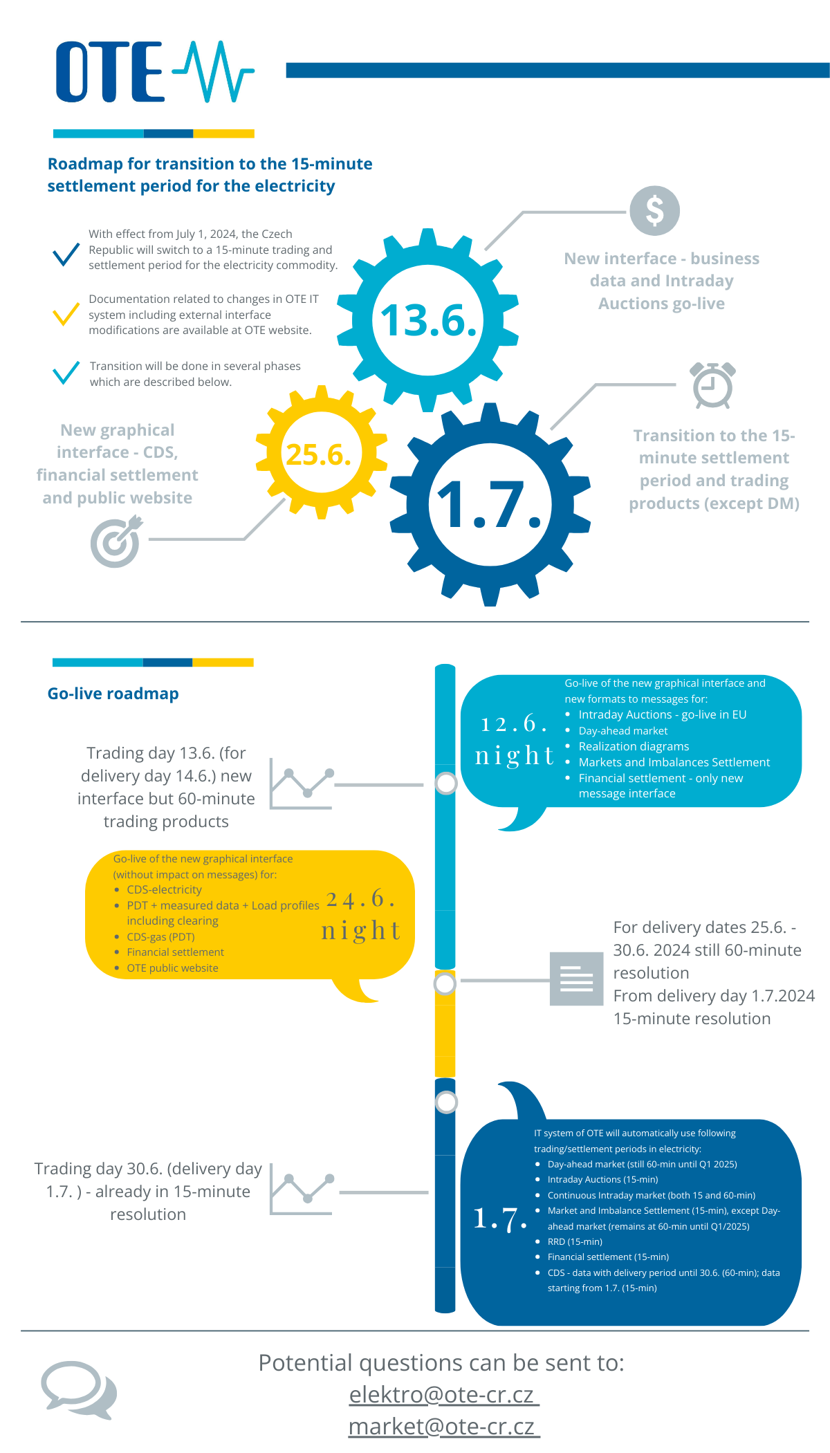 Infographic for transition to the 15-minute settlement period for the electricity