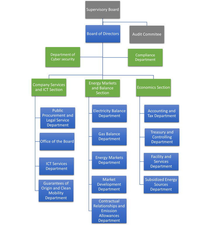 Organizational Structure