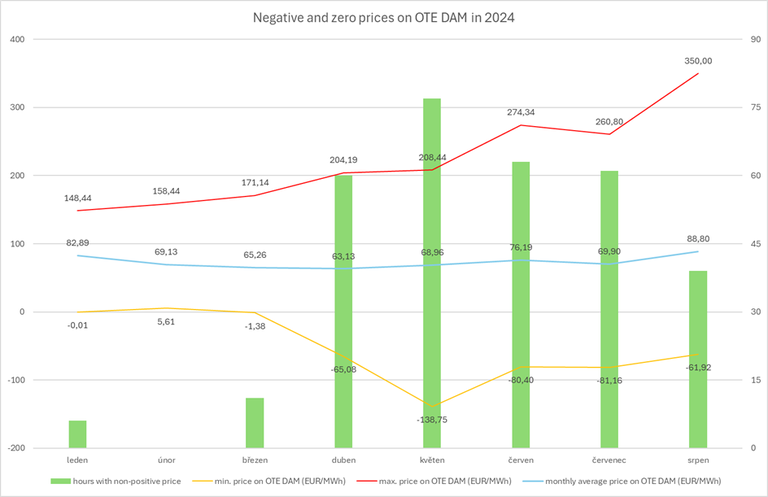 PR_Increase in Negative Pricing Hours on the Day-Ahead Electricity Market in 2024.png