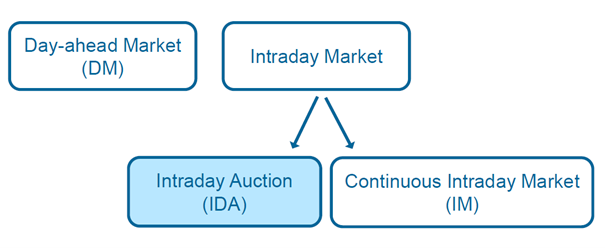 Intraday Market Division.png